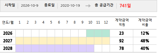 공급계약 기간 및 기간별 추정 계약금액
