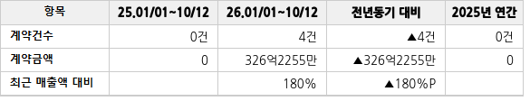 공급계약 공시 현황