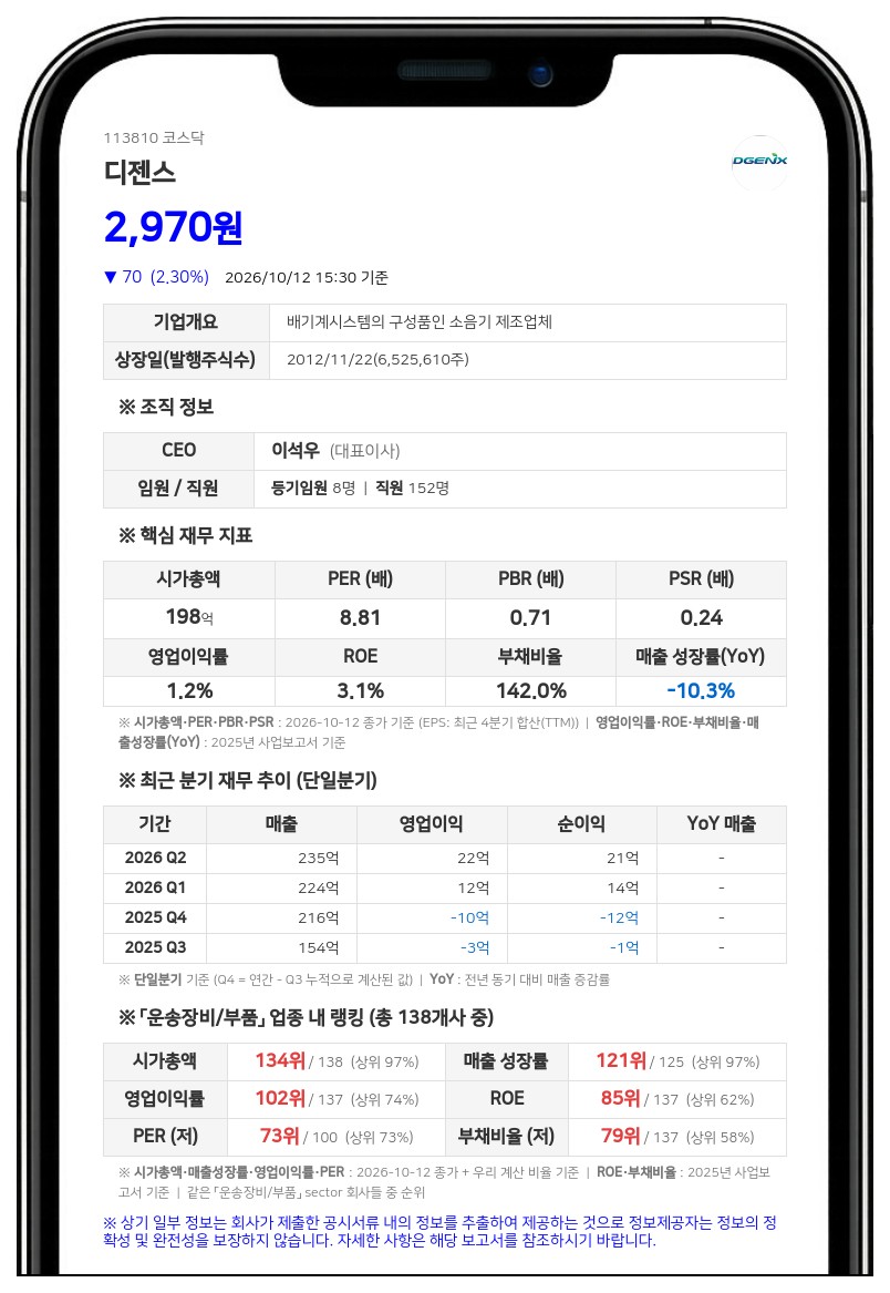 디에이치코리아 등, 디젠스 지분 38.69%로 확대