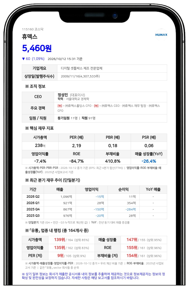 휴맥스홀딩스 등, 흡수합병으로 휴맥스 지분 35.92%→0%
