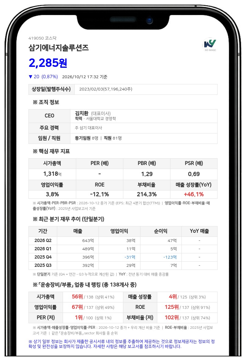 삼기에너지솔루션즈, 101만여주 전환청구권 행사·발행주식총수 대비 1.78%