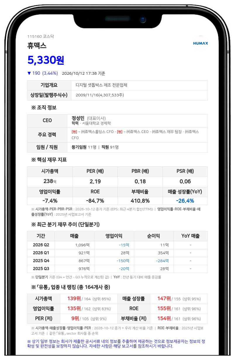 변대규 등, 휴맥스 지분 15.17% 신규 보유