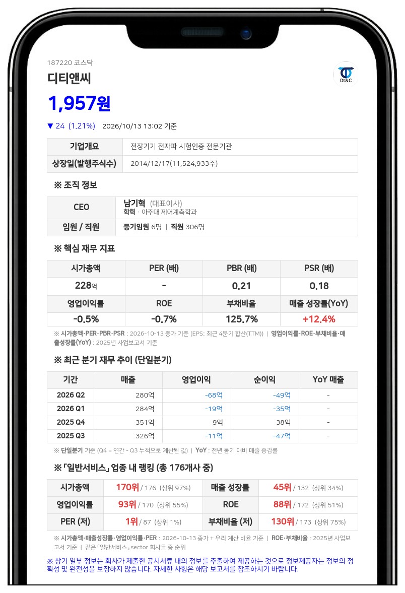 박채규 등, 디티앤씨 지분 42.11%로 소폭 증가