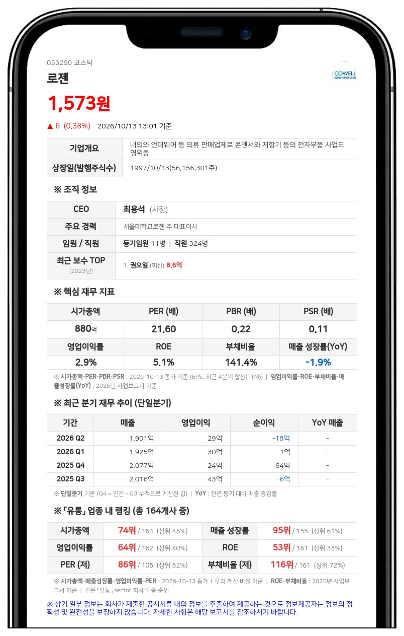 대명화학 등, 로젠 주식담보 일부상환으로 담보 제공 비율 41.72%로 축소