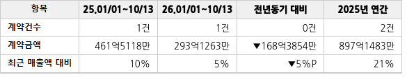 공급계약 공시 현황