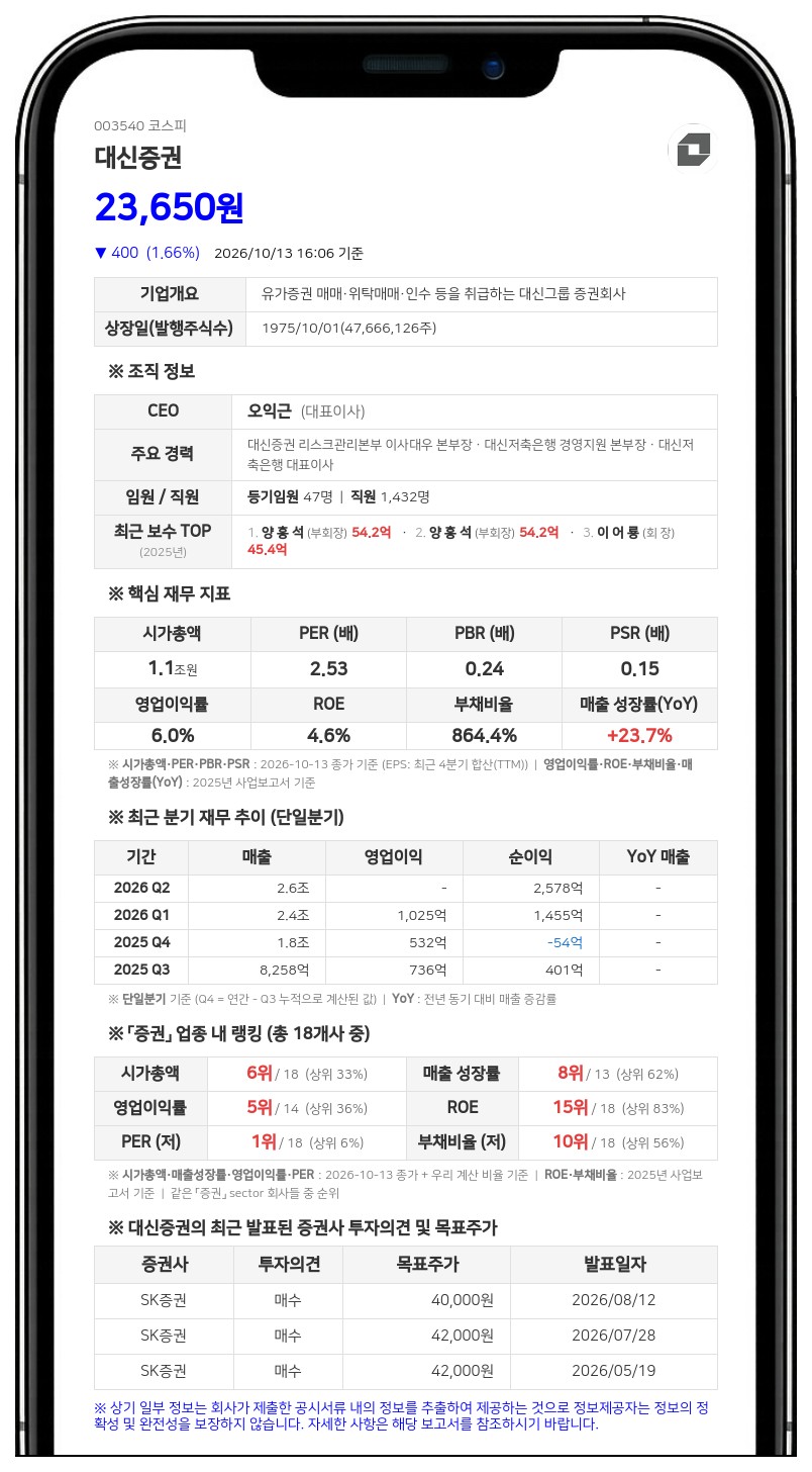 대신증권, 최대주주 양홍석 5590주 장내매수·합산 지분율 12.72%