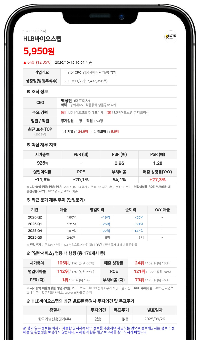 HLB 등, HLB바이오스텝 지분 17.61%로 축소