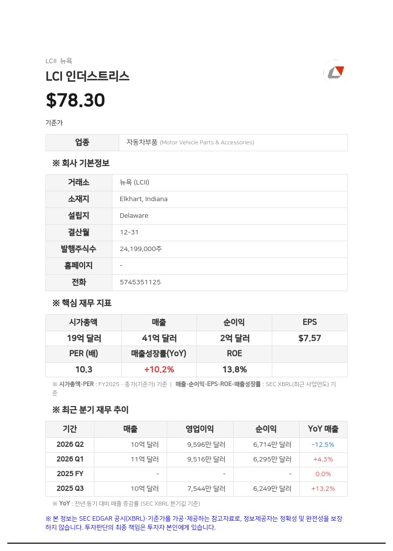 LCI 인더스트리스·패트릭, 미 법무부로부터 합병 관련 '2차 자료제출 요구' 받아