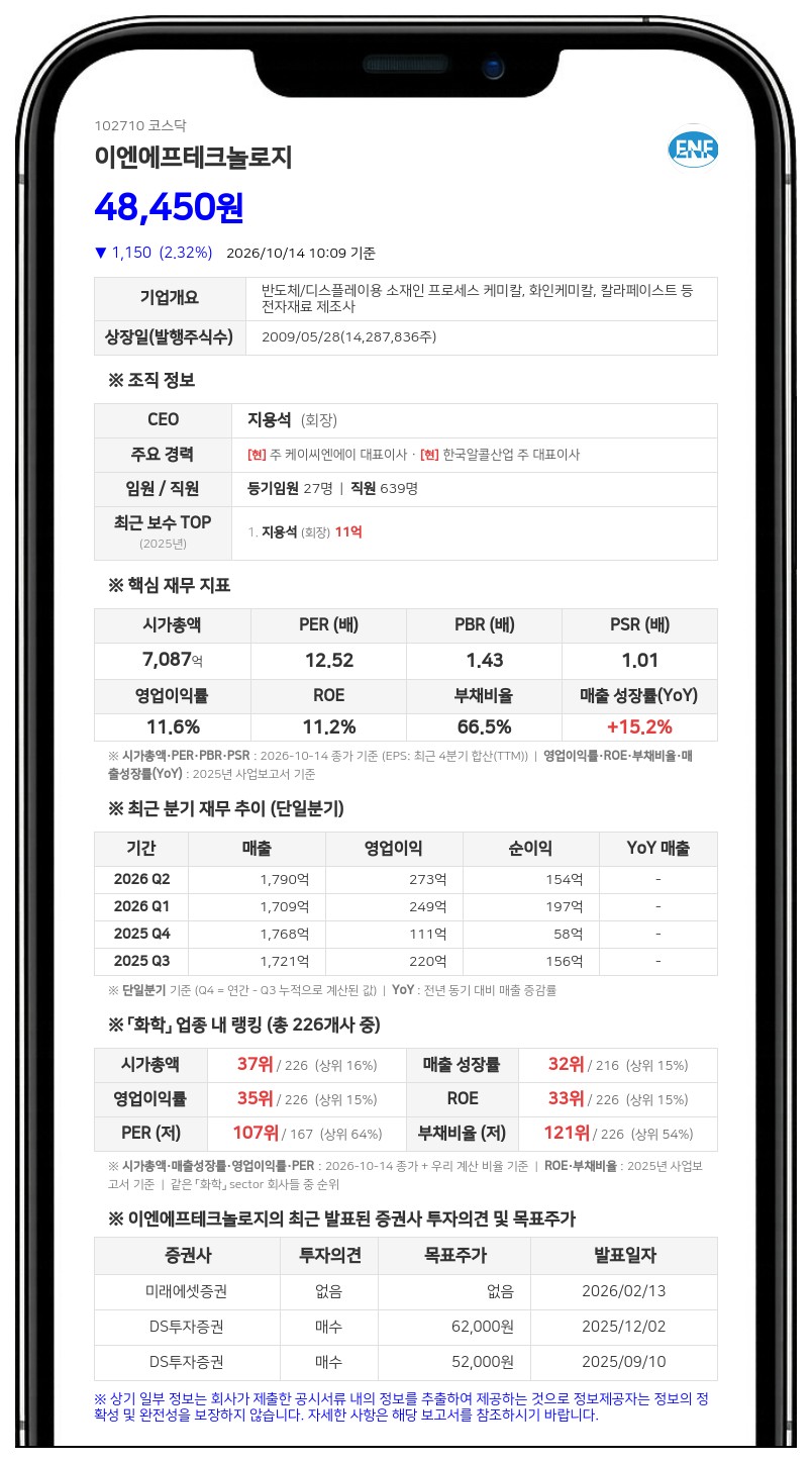 미리캐피탈매니지먼트, 이엔에프테크놀로지 지분 6.72%로 확대