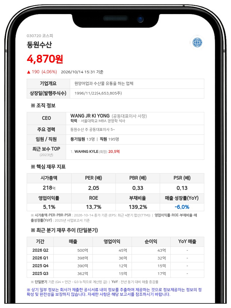 왕기철 등, 동원수산 주식 32만주 추가 담보 제공