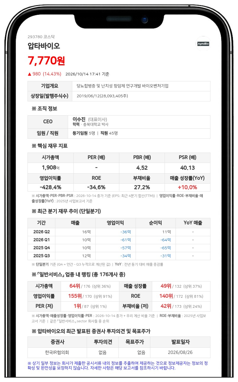 압타바이오, 신장손상 치료제 임상 2상 탑라인 데이터 수령