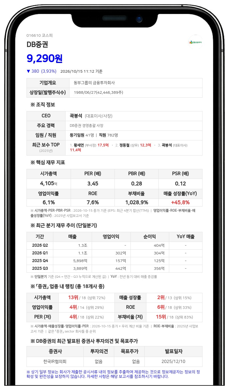 DB증권, DB손해보험 장내매수로 최대주주등 지분율 37.86% 확대