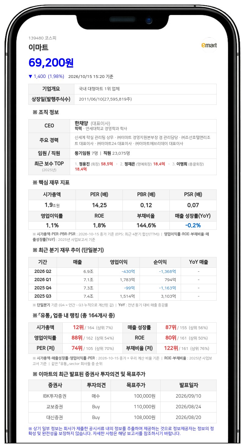이마트, 758억원 규모 자기주식 57만7117주 소각 결정