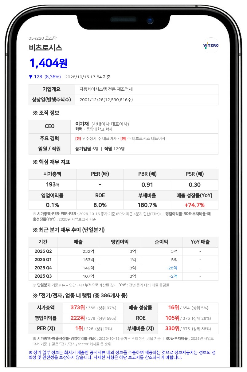 비츠로시스, 우수정기 채무보증 37억4500만원 결정