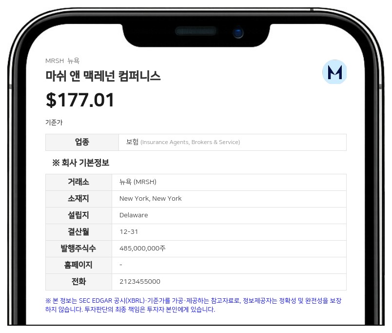 마쉬, 3분기 매출 68억 6300만 달러로 8% 증가…조정 EPS 2.03달러