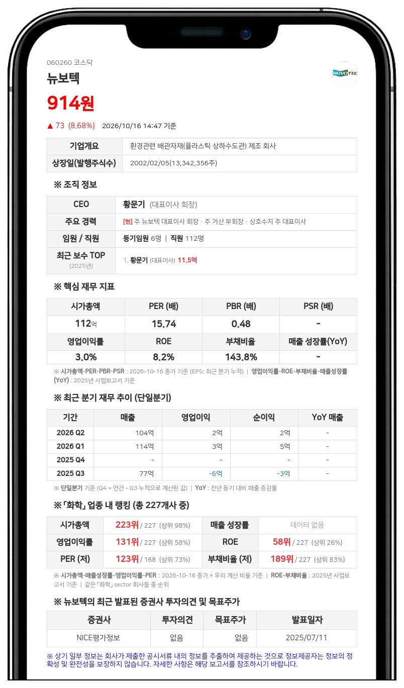 뉴보텍, 5 대 1 주식병합 결정…액면가 2500원 변경