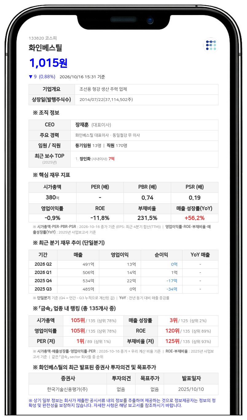 화인인터내셔날 등, 화인베스틸 지분 29.96%로 확대