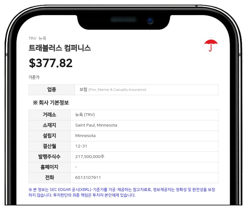 트래블러스, 3분기 순이익 19억 1700만 달러로 2% 증가…준비금 환입·투자수익 호조
