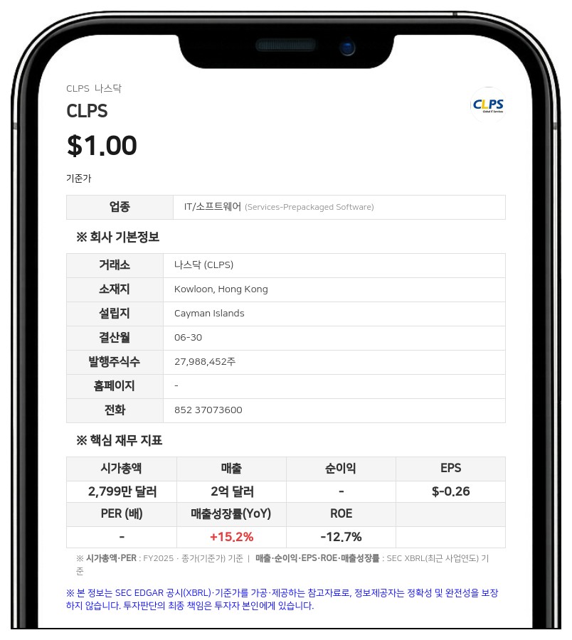 CLPS, 2026 회계연도 순손실 1318만 달러로 적자 확대…매출은 4.7% 증가