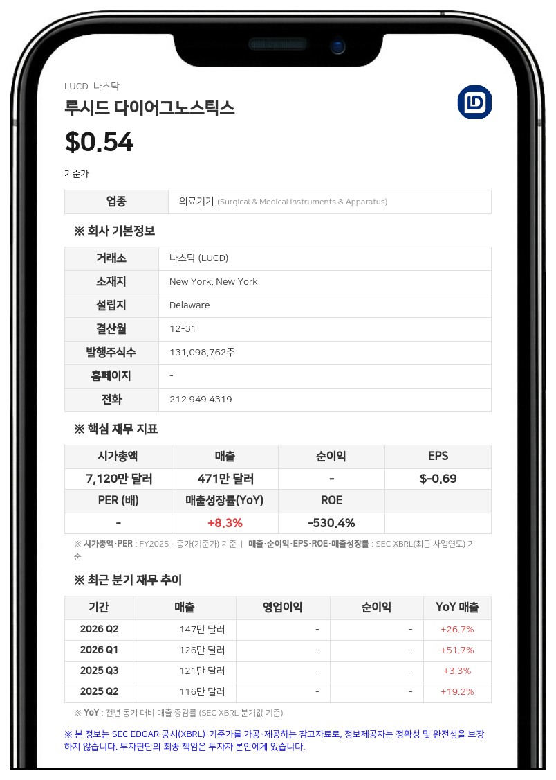 루시드 다이어그노스틱스, 나스닥 최소 매수호가 요건 미달 통지 받아