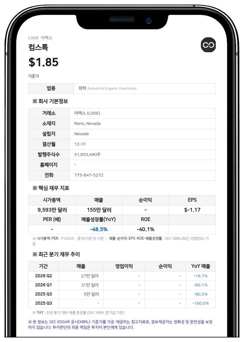 MAK 캐피털, 컴스톡 지분 5.2%로 추가 축소…110만 주 장내 매도