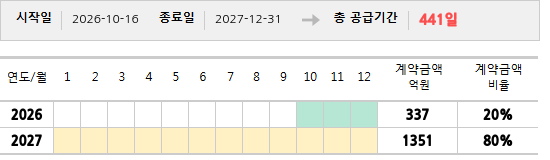 공급계약 기간 및 기간별 추정 계약금액