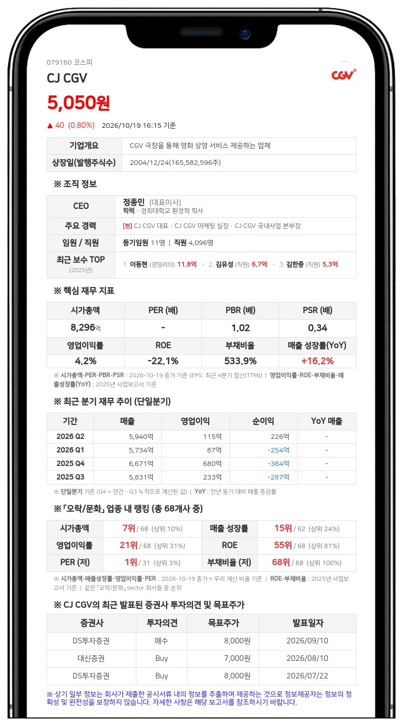 CJ CGV, 계열사 CGI Holdings에 268억원 채무보증 결정