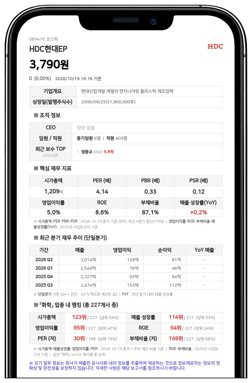 HDC현대EP, 계열사 268억원 채무보증 결정