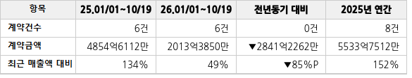 공급계약 공시 현황