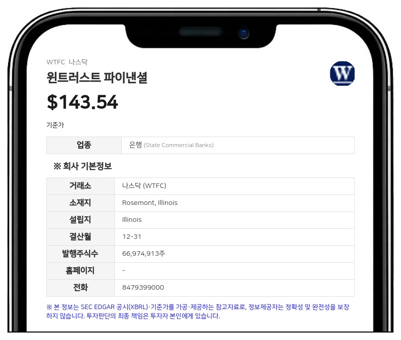 윈트러스트 파이낸셜, 3분기 순이익 2억 3910만 달러…7분기 연속 최대