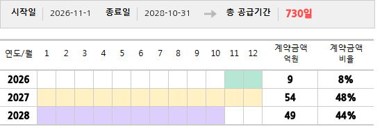 공급계약 기간 및 기간별 추정 계약금액