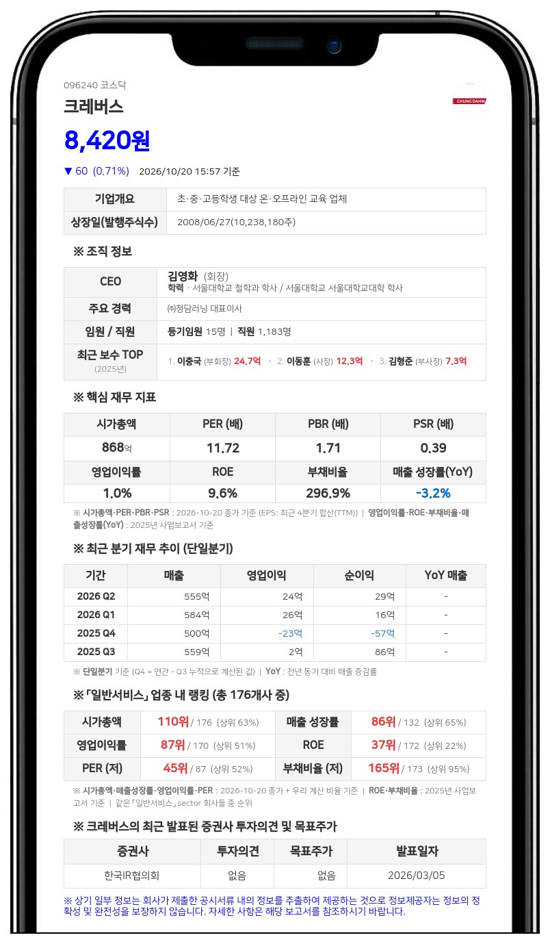 김영화 등, 크레버스 지분 27.53%로 확대