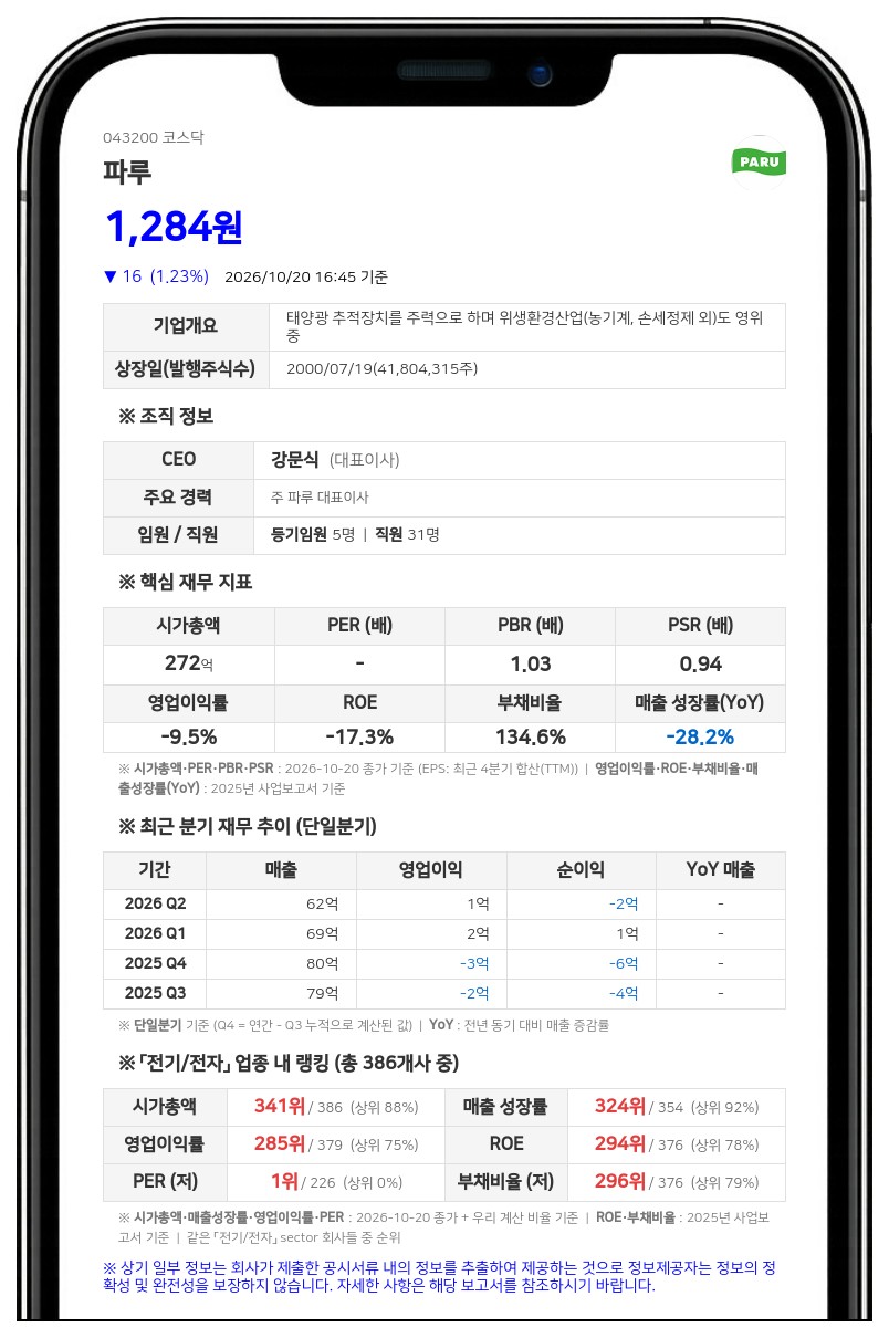 파루 최대주주 지본 등, 보유지분 27.00%로 확대