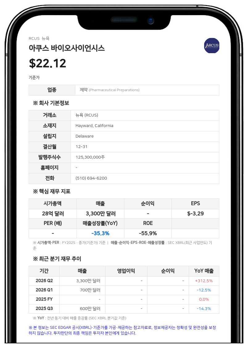 아쿠스 바이오사이언시스, 신장암 신약 후보 '카스다티판' ARC-20 임상 신규 데이터 공개