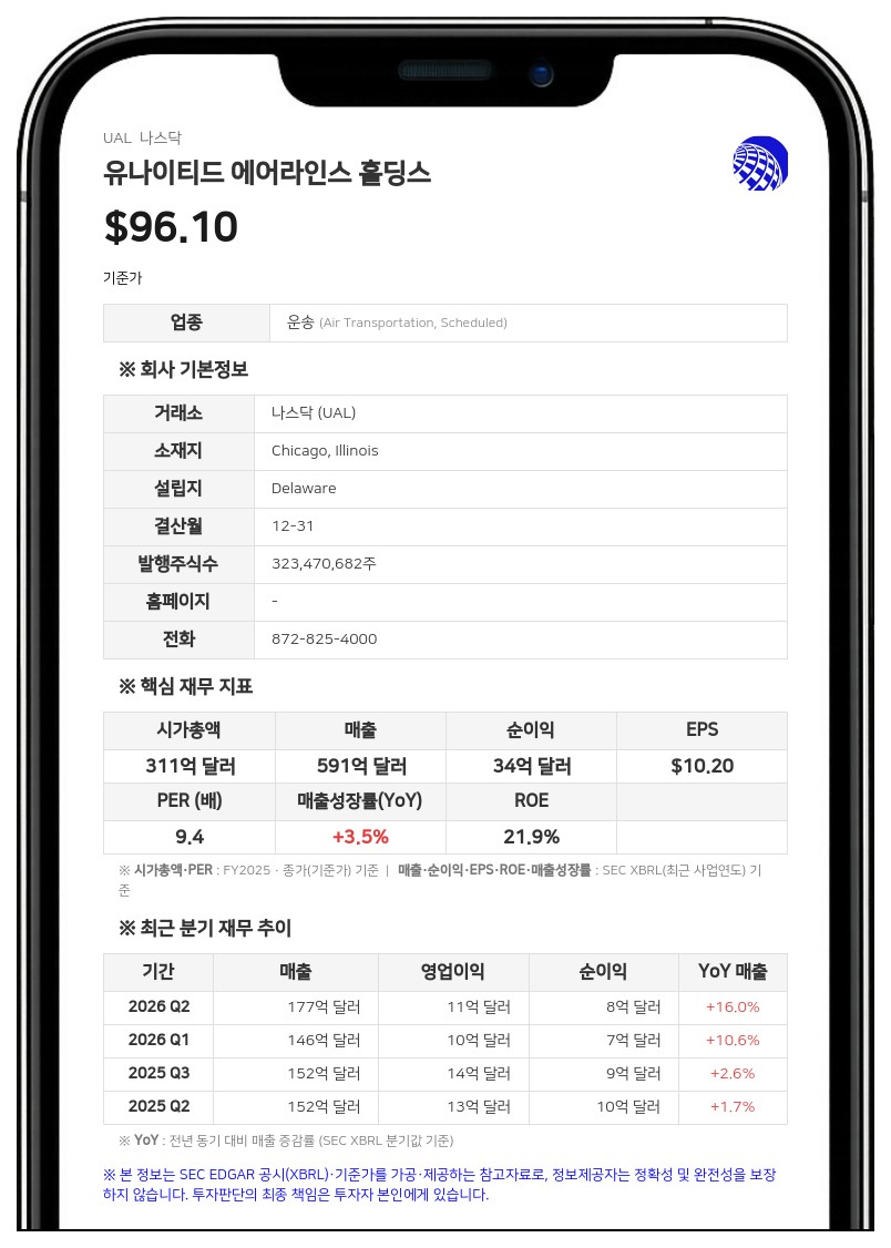 유나이티드 에어라인스, 3분기 매출 178억 달러로 분기 최대…연료비 급증에도 순이익 10억 달러