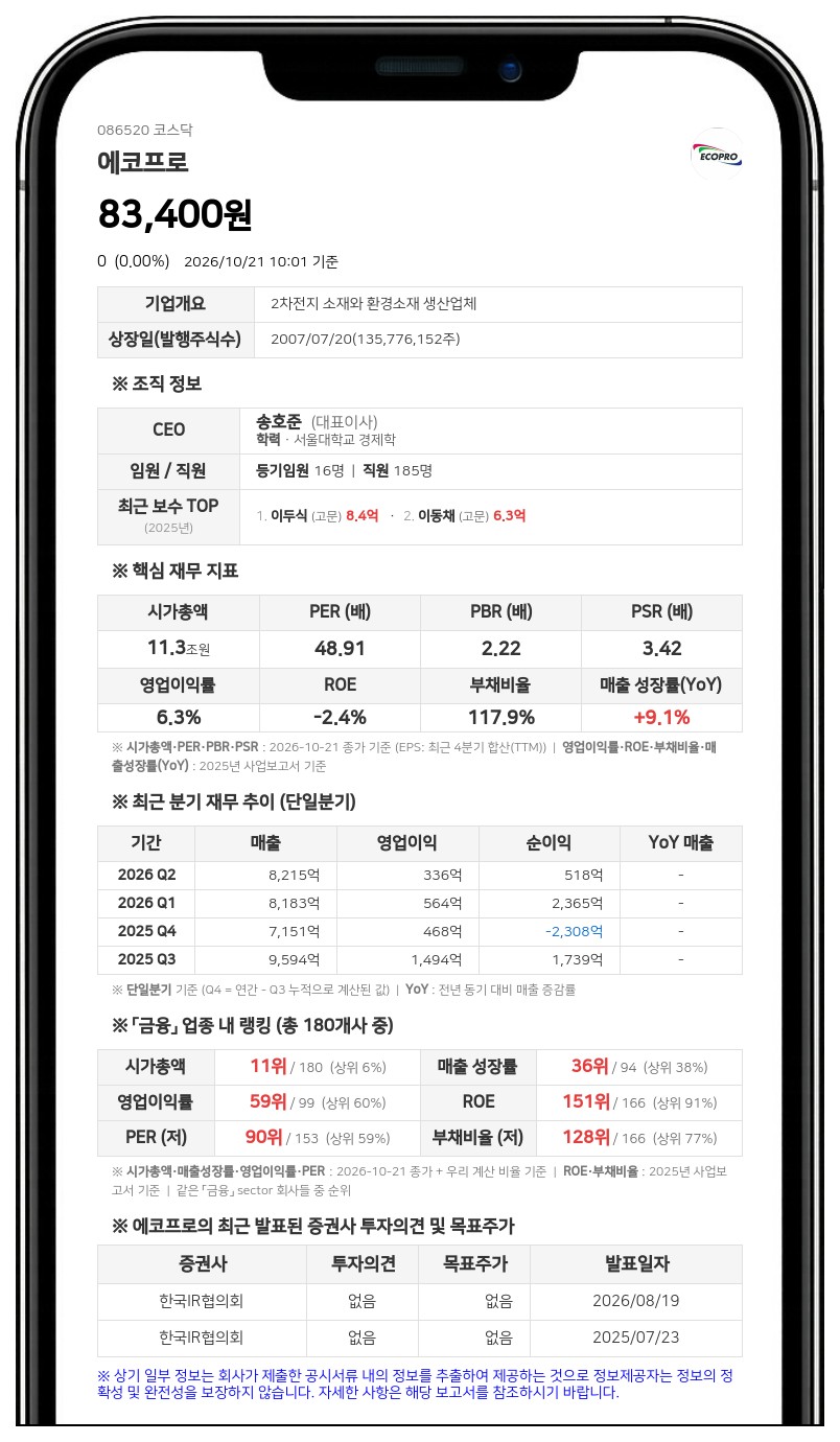 이동채 등, 에코프로 지분 25.53% 보유·담보주식 비율 5.99%로 확대