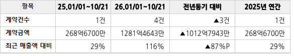 공급계약 공시 현황