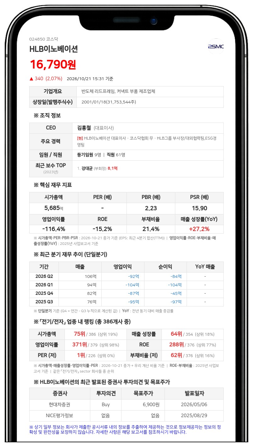 HLB이노베이션, 제3회차 CB 전환가액 1만3695원으로 상향 조정
