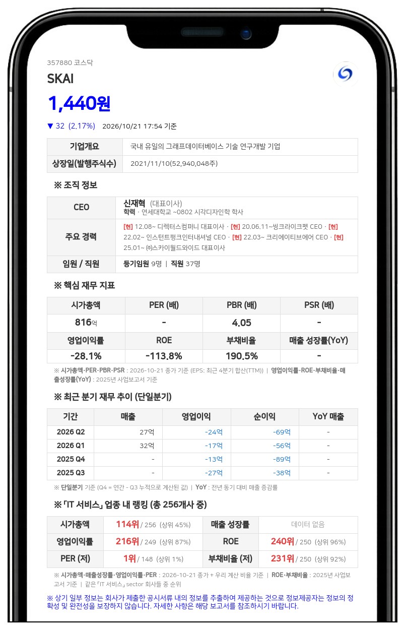 SKAI, 스카이인텔리전스 주식 253억5000만원에 양수 결정