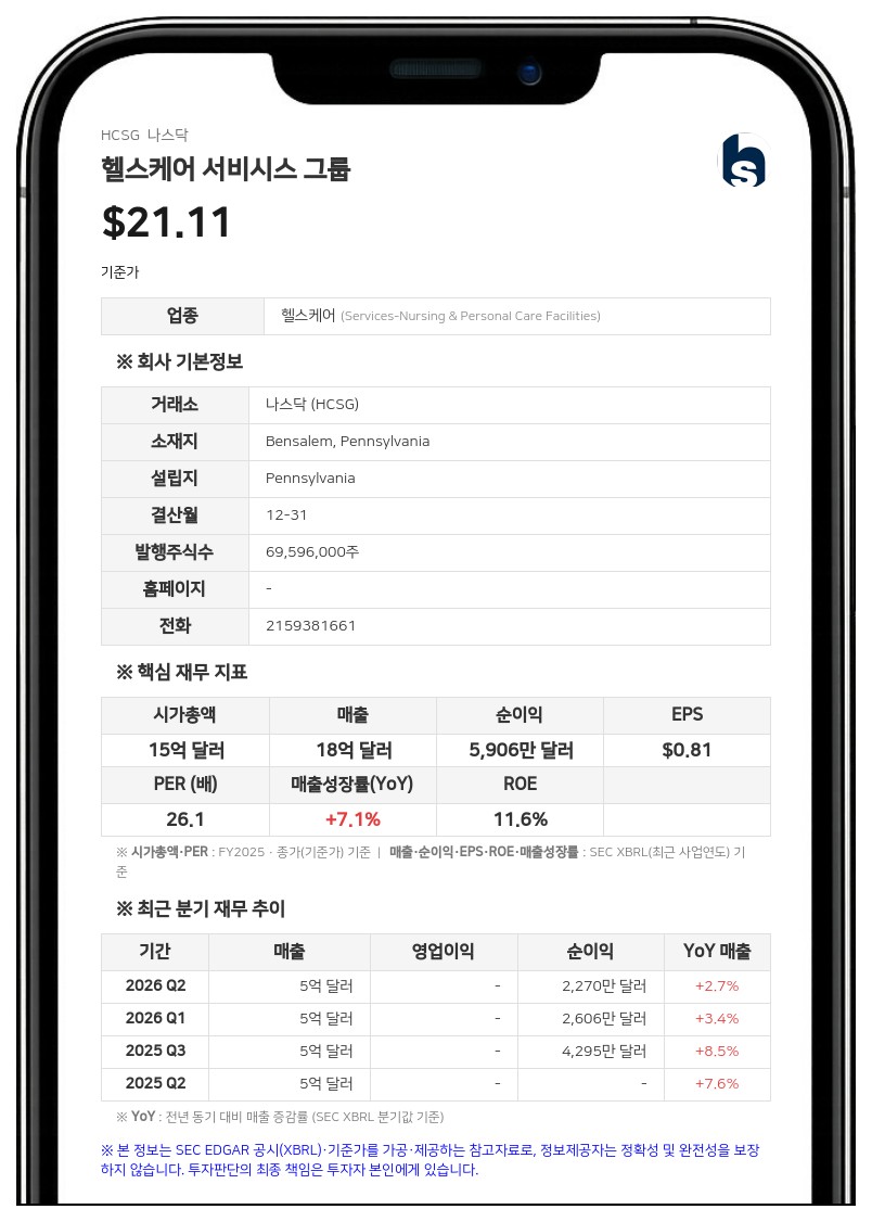 헬스케어 서비시스 그룹, 3분기 매출 3.3% 증가…2027년 성장률 전망 상향