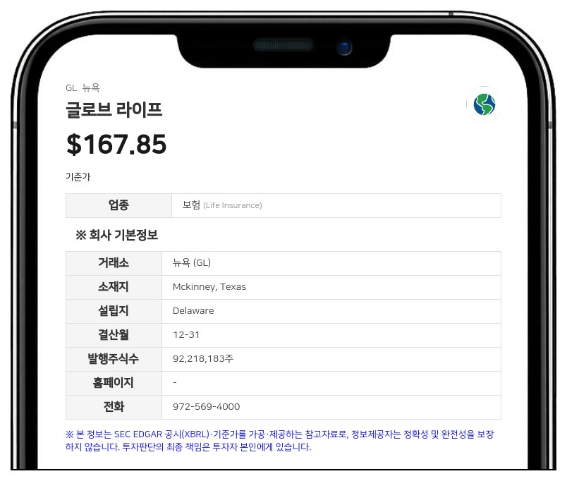 글로브 라이프, 3분기 순이익 3억 6111만 달러…연간 순영업이익 가이던스 15.35~15.65달러로 조정