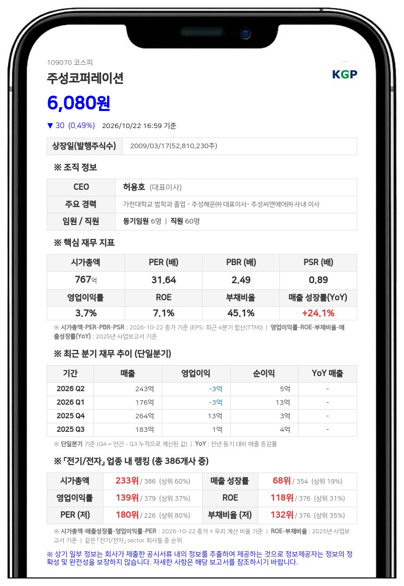 주성코퍼레이션, 자회사 컨버즈네트웍스 흡수합병 결정