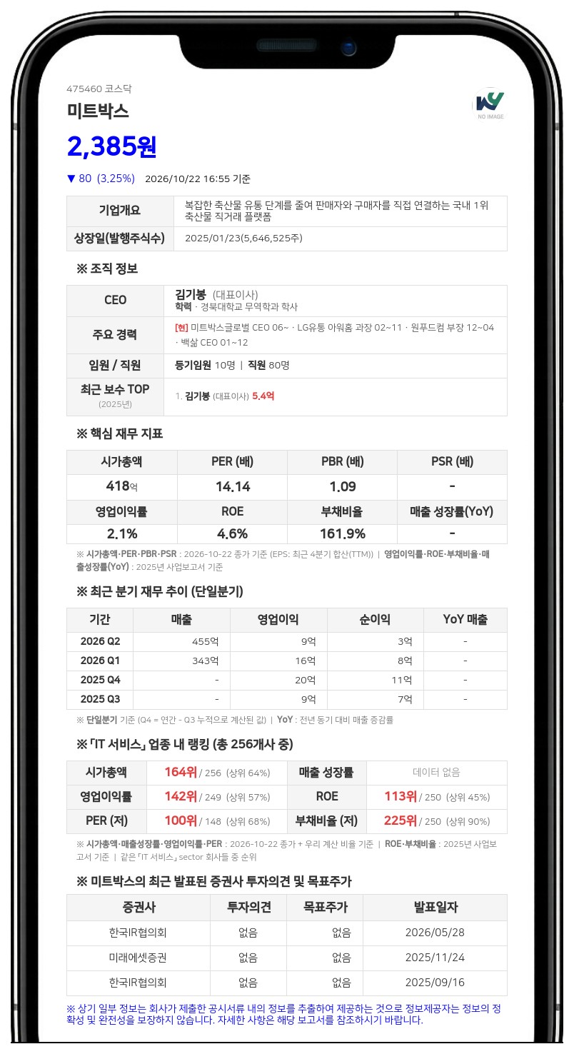 김기봉 등, 미트박스 지분 23.41%로 확대