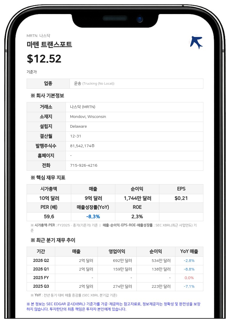 마텐 트랜스포트, 3분기 순이익 291만 달러…전년 대비 30.7% 증가