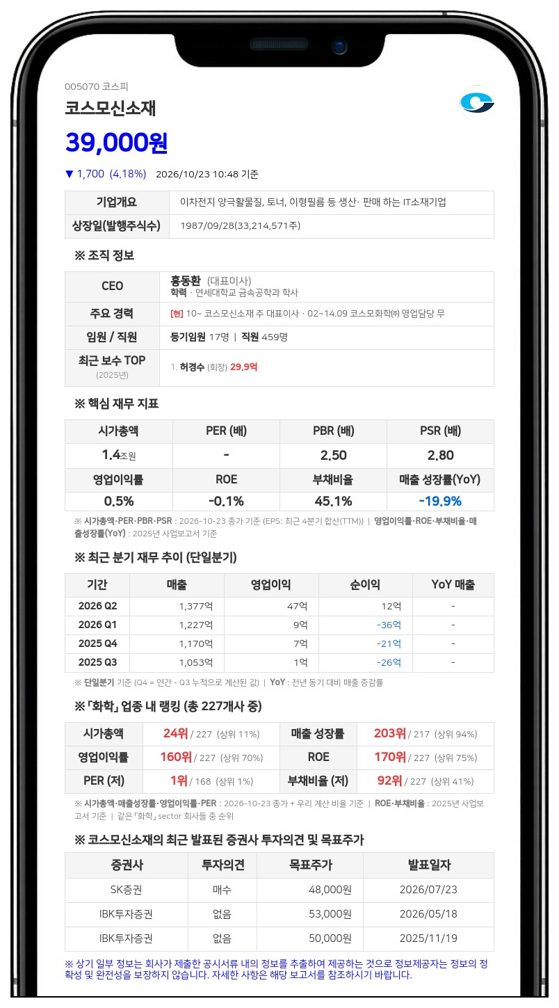 코스모화학 등, 코스모신소재 지분 30.80% 보유·담보대출 만기연장 보고