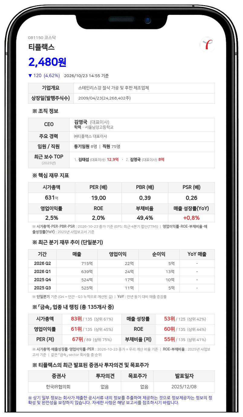 김영국 등, 티플랙스 지분 31.74%로 확대