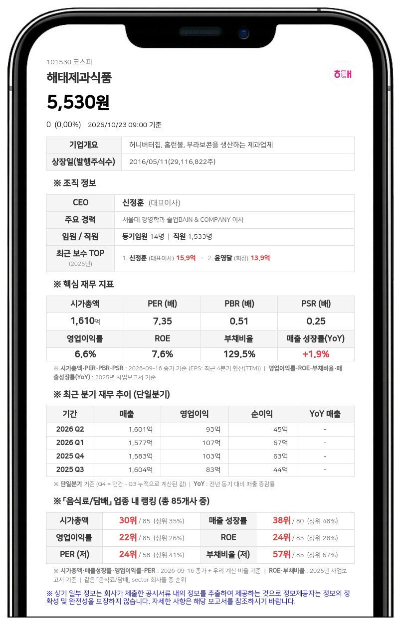 해태제과식품, 윤리경영·내부회계관리위원회 설치 등 경영투명성 개선계획