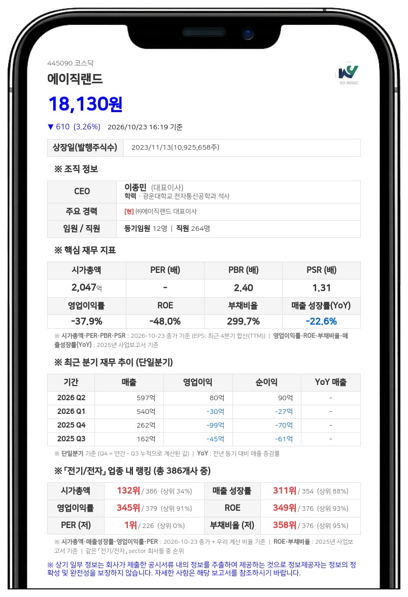 에이직랜드, 제2회차 CB 전환가액 2만5214원으로 하향 조정