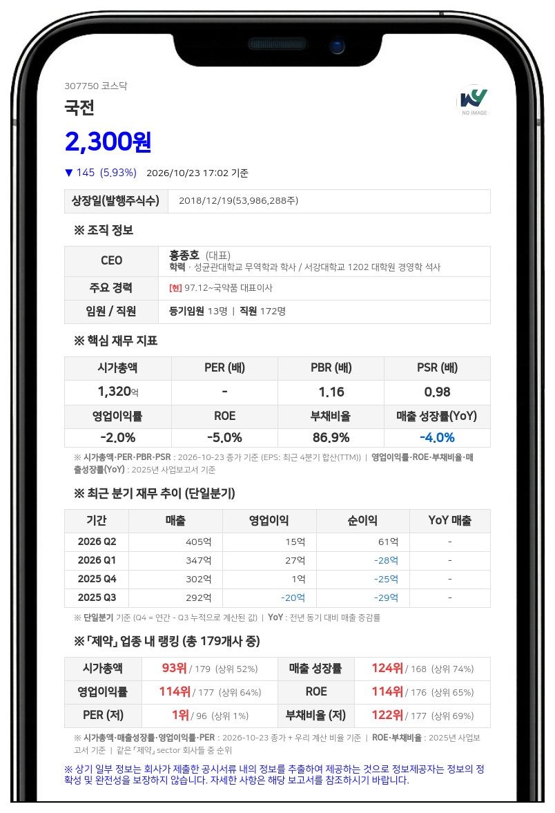 국전, 170억원 규모 사모 전환사채 발행 결정