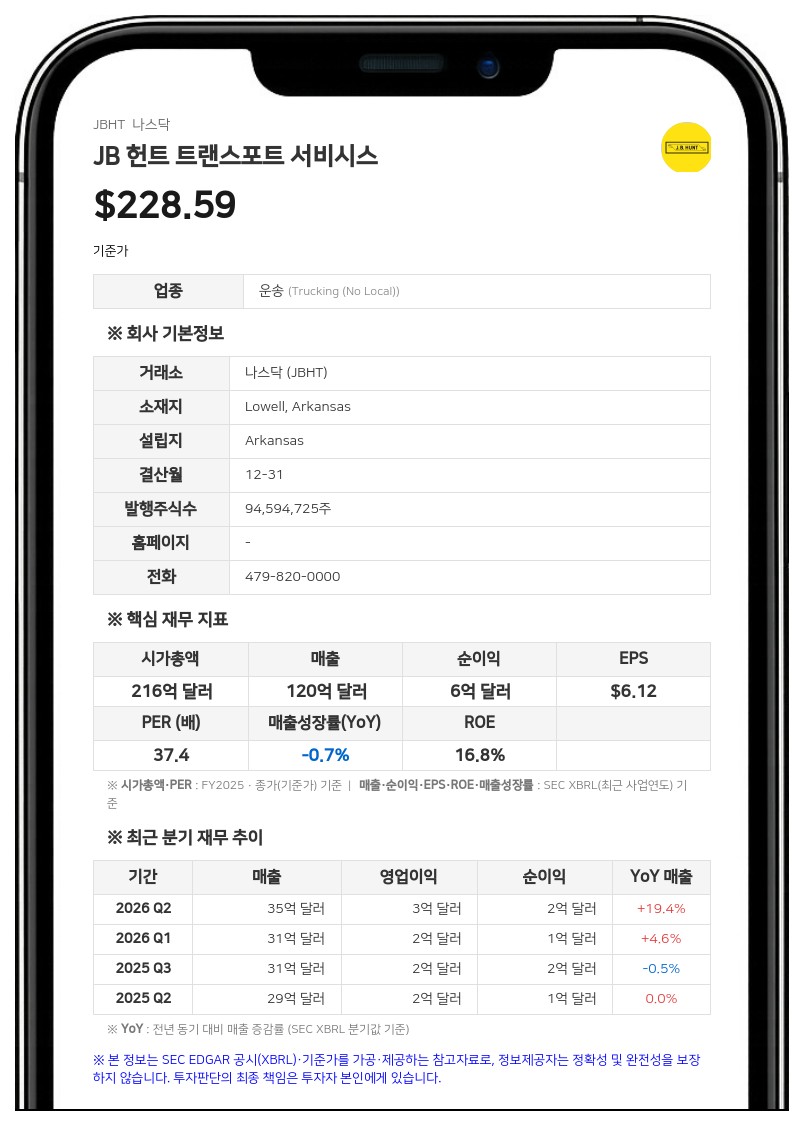 JB 헌트, 1~9월 누적 순이익 4억 9501만 달러…전년 대비 18.6% 증가